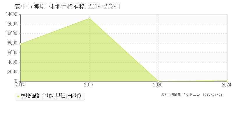 安中市郷原の林地価格推移グラフ 