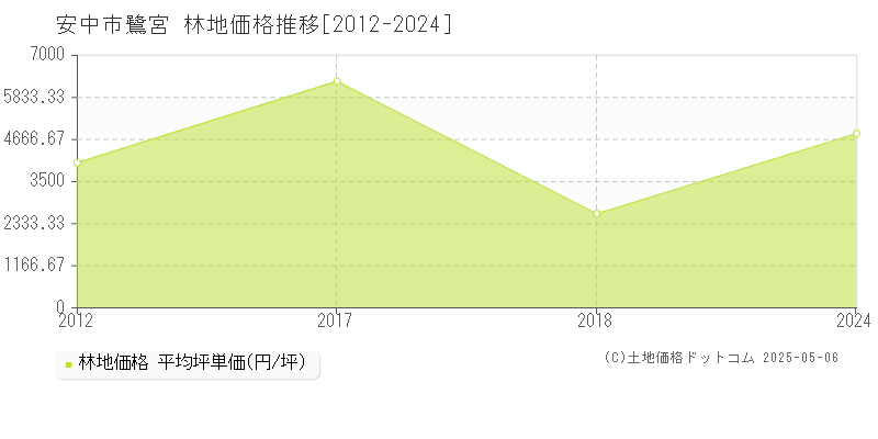 鷺宮(安中市)の林地価格推移グラフ(坪単価)[2012-2024年]
