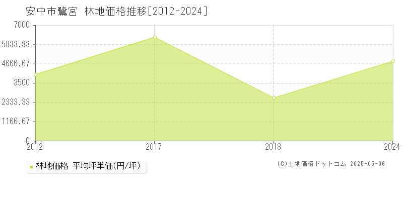 安中市鷺宮の林地価格推移グラフ 