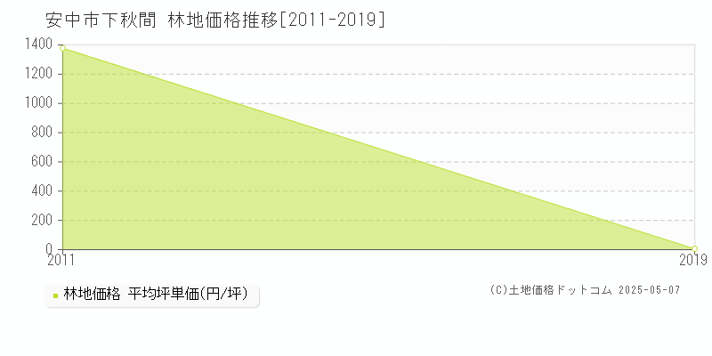 下秋間(安中市)の林地価格推移グラフ(坪単価)[2011-2019年]