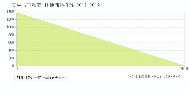 安中市下秋間の林地価格推移グラフ 