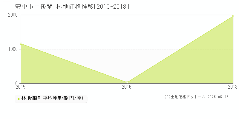 中後閑(安中市)の林地価格推移グラフ(坪単価)[2015-2018年]