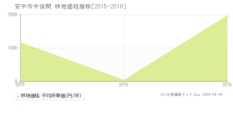 安中市中後閑の林地価格推移グラフ 