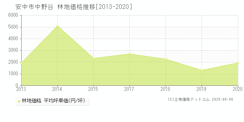 中野谷(安中市)の林地価格推移グラフ(坪単価)[2013-2020年]