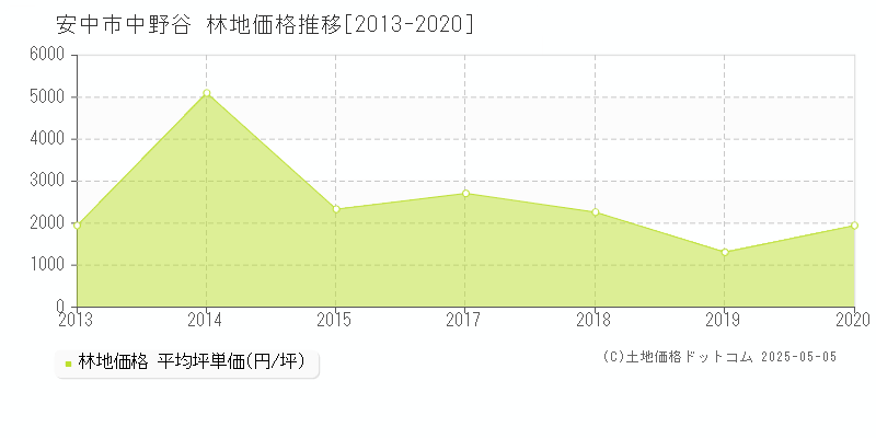 安中市中野谷の林地価格推移グラフ 