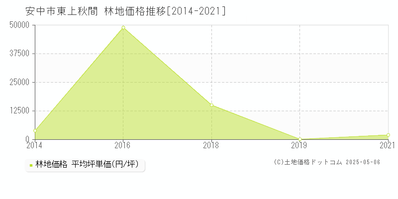 安中市東上秋間の林地取引事例推移グラフ 