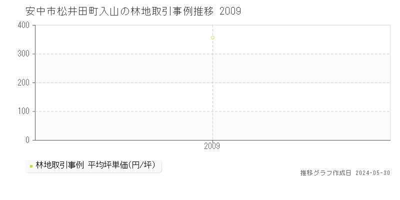 安中市松井田町入山の林地価格推移グラフ 
