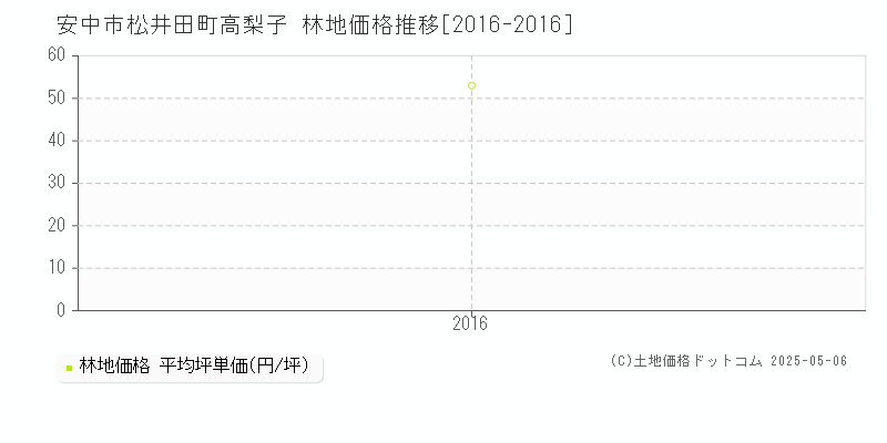 松井田町高梨子(安中市)の林地価格推移グラフ(坪単価)[2016-2016年]