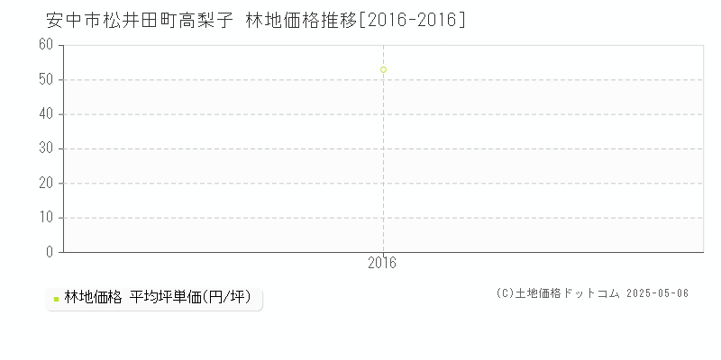 安中市松井田町高梨子の林地価格推移グラフ 