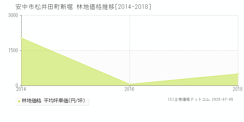 松井田町新堀(安中市)の林地価格推移グラフ(坪単価)[2014-2018年]