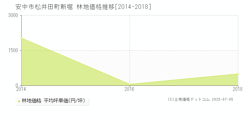 安中市松井田町新堀の林地価格推移グラフ 