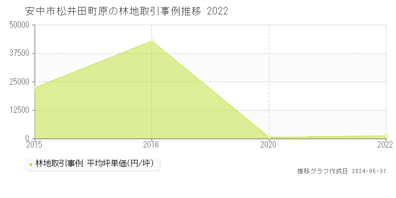 安中市松井田町原の林地価格推移グラフ 
