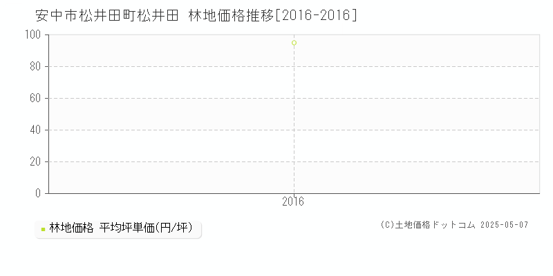 安中市松井田町松井田の林地取引価格推移グラフ 