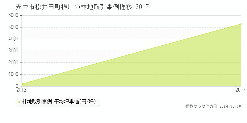 安中市松井田町横川の林地価格推移グラフ 