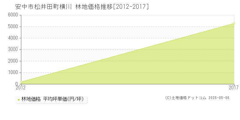 松井田町横川(安中市)の林地価格推移グラフ(坪単価)[2012-2017年]