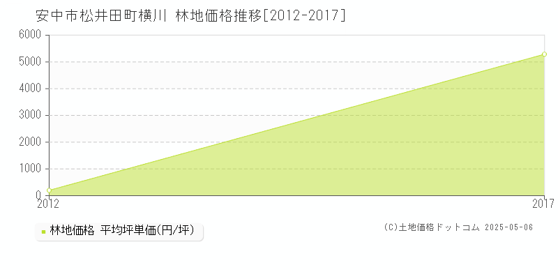 安中市松井田町横川の林地価格推移グラフ 