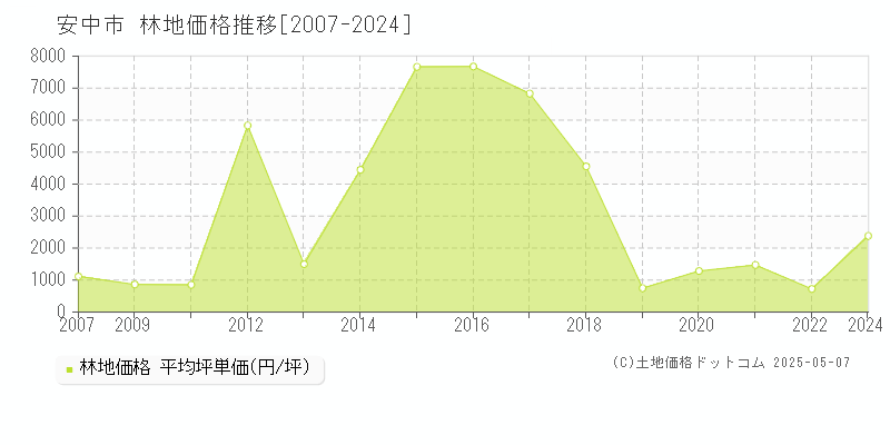 安中市(群馬県)の林地価格推移グラフ(坪単価)[2007-2024年]