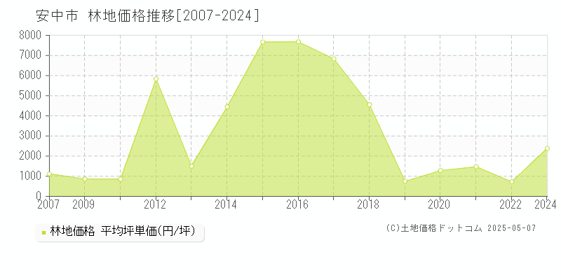 安中市の林地価格推移グラフ 