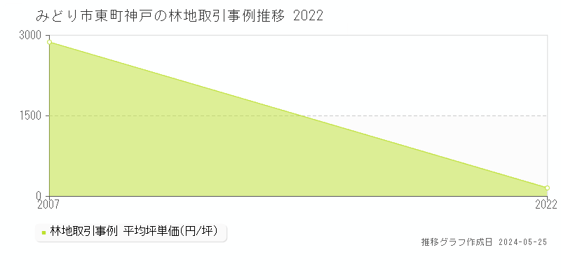 みどり市東町神戸の林地価格推移グラフ 