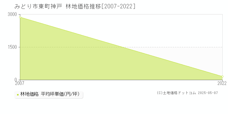 みどり市東町神戸の林地価格推移グラフ 