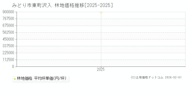 東町沢入(みどり市)の林地価格推移グラフ(坪単価)[2025-2025年]