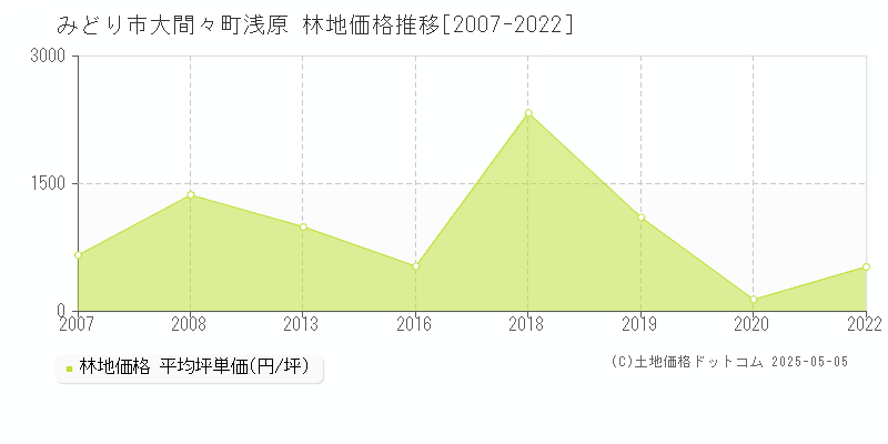 大間々町浅原(みどり市)の林地価格推移グラフ(坪単価)[2007-2022年]