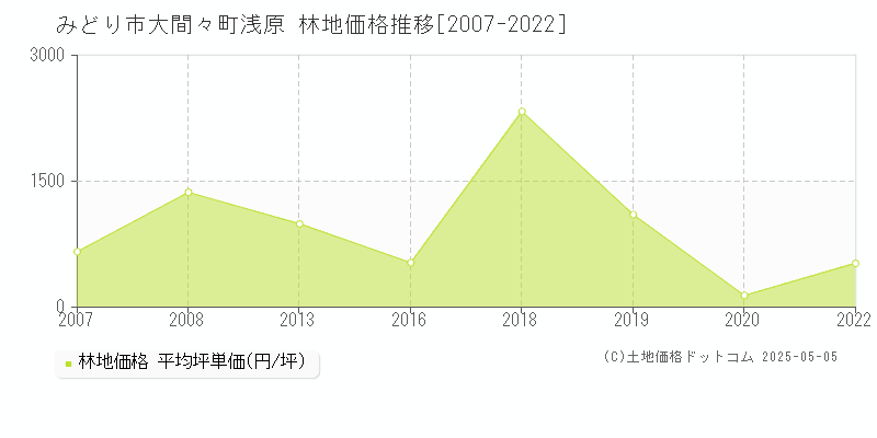 みどり市大間々町浅原の林地価格推移グラフ 