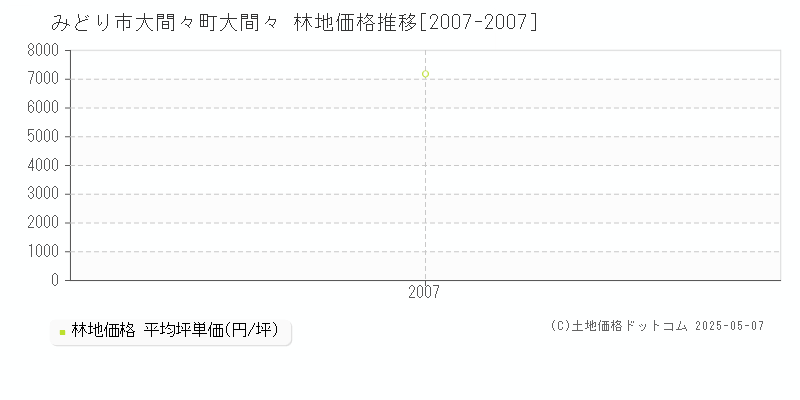 みどり市大間々町大間々の林地価格推移グラフ 