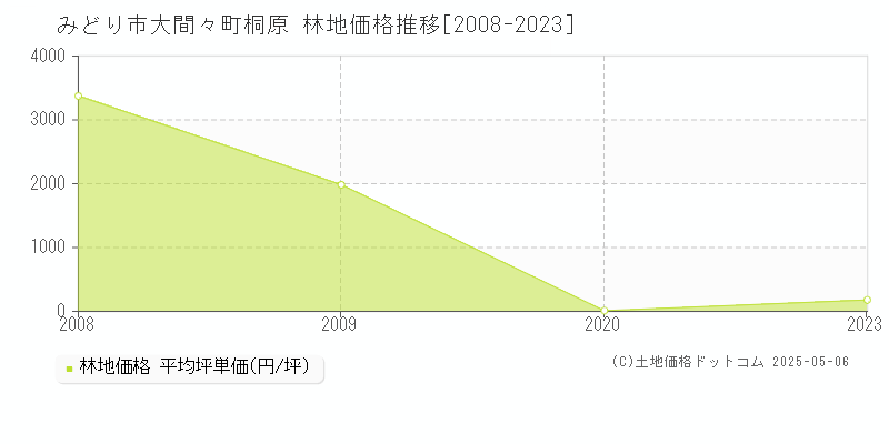大間々町桐原(みどり市)の林地価格推移グラフ(坪単価)[2008-2023年]