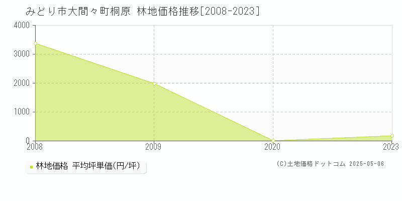みどり市大間々町桐原の林地価格推移グラフ 