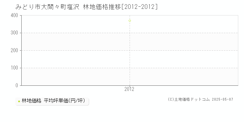 大間々町塩沢(みどり市)の林地価格推移グラフ(坪単価)[2012-2012年]