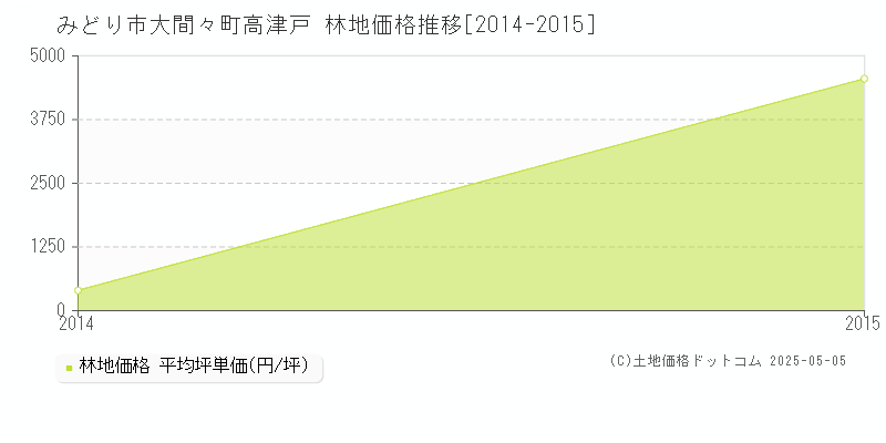 みどり市大間々町高津戸の林地価格推移グラフ 