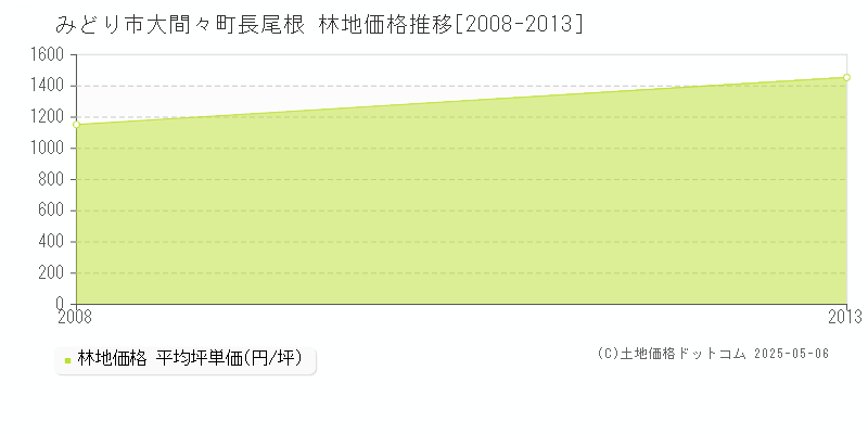 大間々町長尾根(みどり市)の林地価格推移グラフ(坪単価)[2008-2013年]