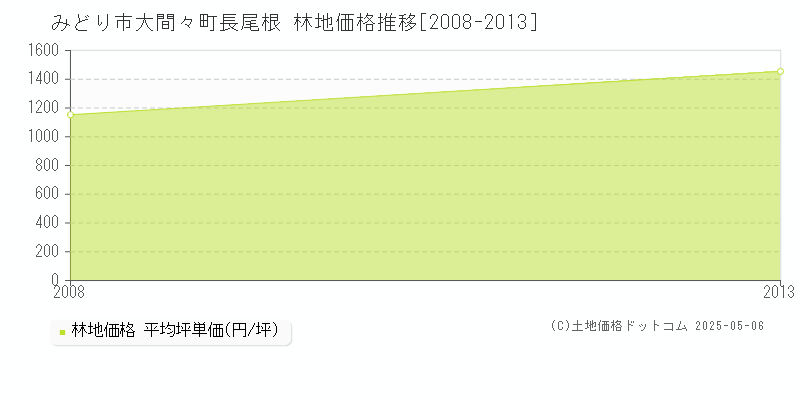 みどり市大間々町長尾根の林地価格推移グラフ 