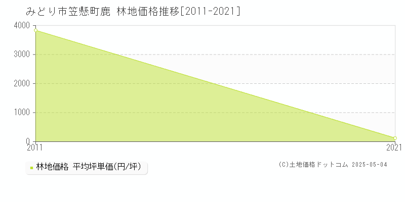 笠懸町鹿(みどり市)の林地価格推移グラフ(坪単価)[2011-2021年]