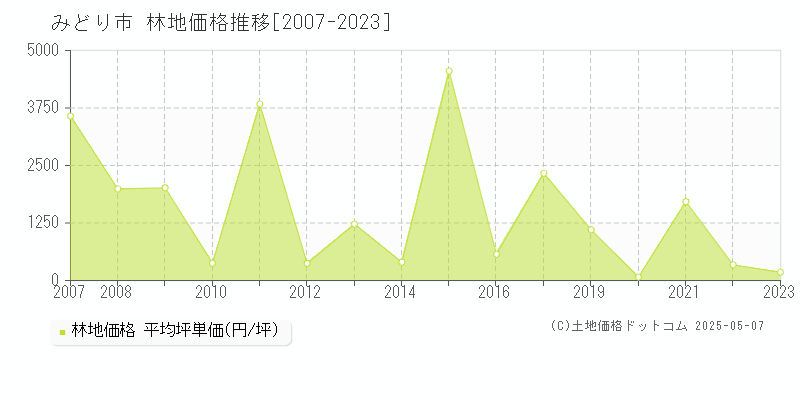 みどり市(群馬県)の林地価格推移グラフ(坪単価)[2007-2023年]