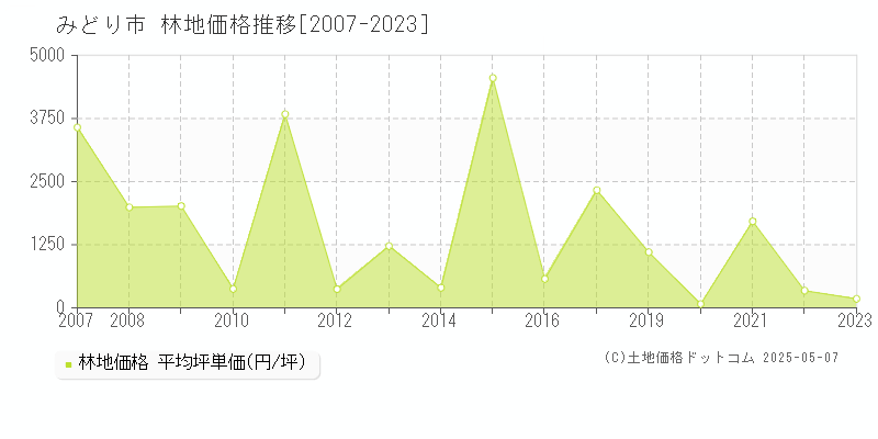 みどり市の林地価格推移グラフ 