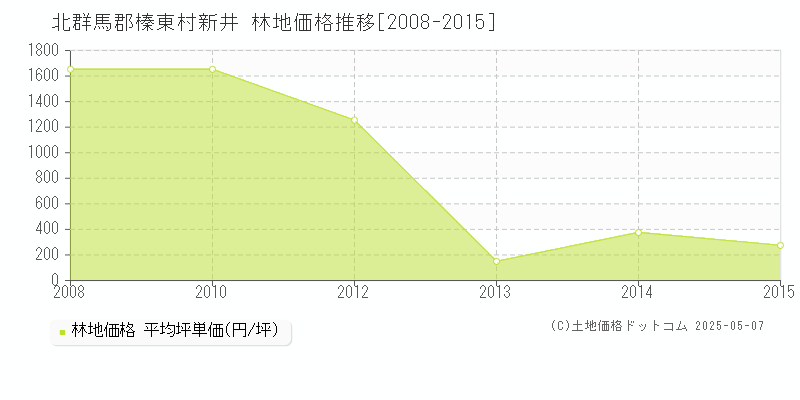 新井(北群馬郡榛東村)の林地価格推移グラフ(坪単価)[2008-2015年]