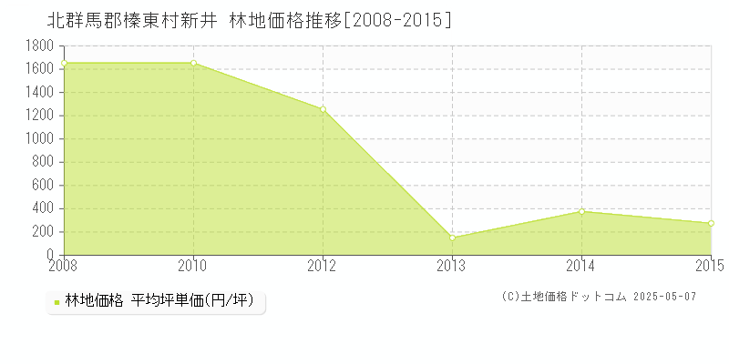 北群馬郡榛東村新井の林地価格推移グラフ 