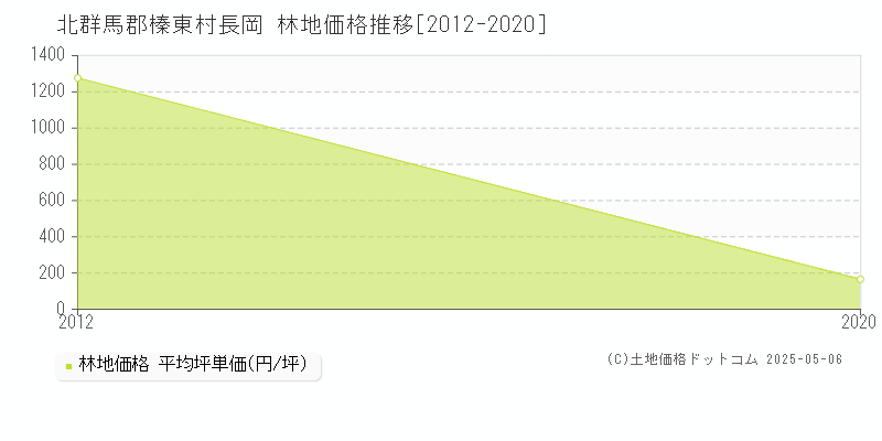 北群馬郡榛東村長岡の林地価格推移グラフ 