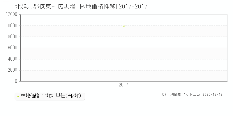広馬場(北群馬郡榛東村)の林地価格推移グラフ(坪単価)[2017-2017年]