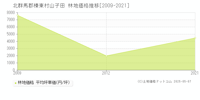 山子田(北群馬郡榛東村)の林地価格推移グラフ(坪単価)[2009-2021年]