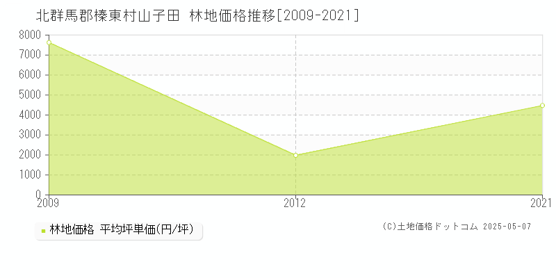 北群馬郡榛東村山子田の林地価格推移グラフ 