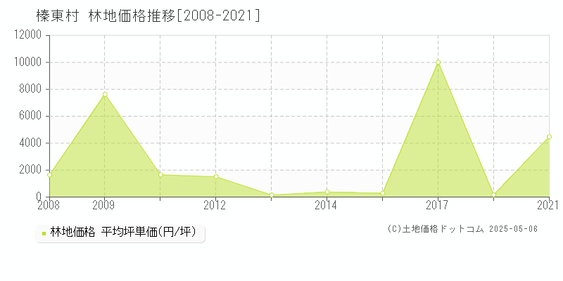 榛東村(群馬県)の林地価格推移グラフ(坪単価)[2008-2021年]
