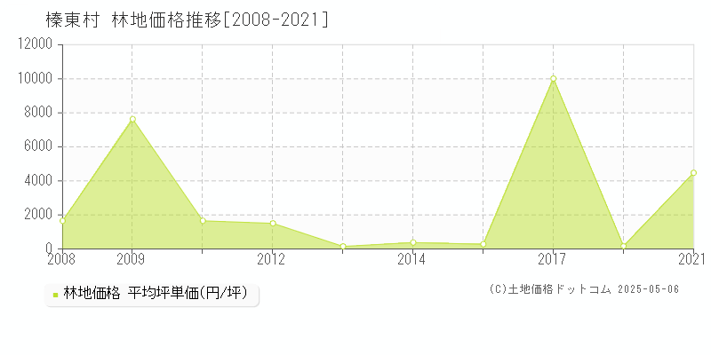 北群馬郡榛東村の林地価格推移グラフ 