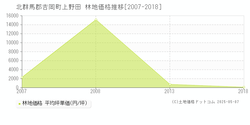 上野田(北群馬郡吉岡町)の林地価格推移グラフ(坪単価)[2007-2018年]