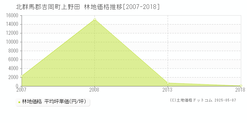 北群馬郡吉岡町上野田の林地価格推移グラフ 