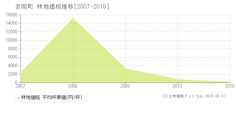 吉岡町(群馬県)の林地価格推移グラフ(坪単価)[2007-2018年]