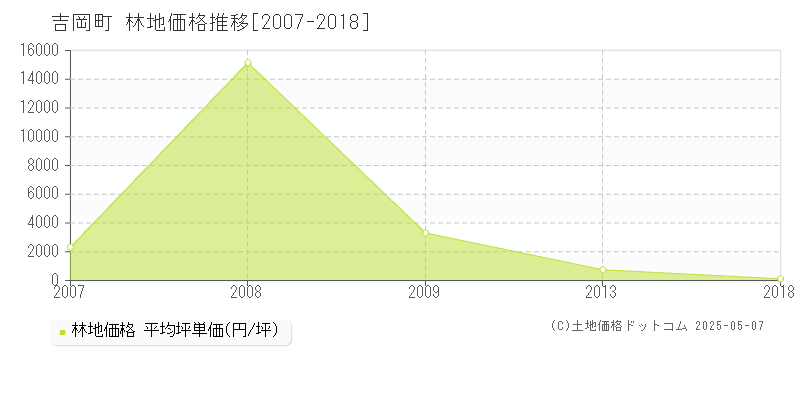 北群馬郡吉岡町の林地価格推移グラフ 