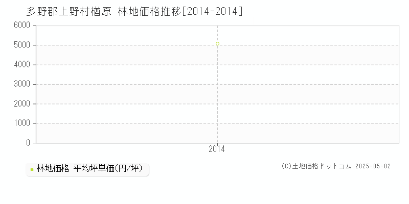 楢原(多野郡上野村)の林地価格推移グラフ(坪単価)[2014-2014年]